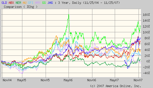 GLD vs stocks